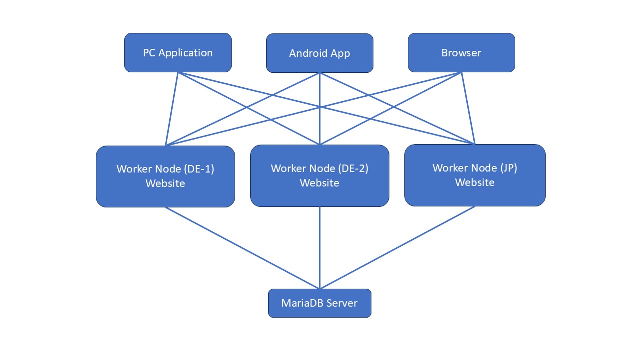topology_service